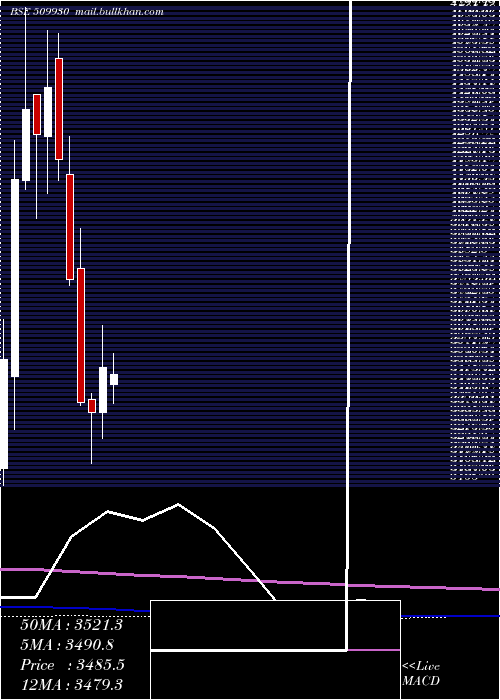  monthly chart SupremInd