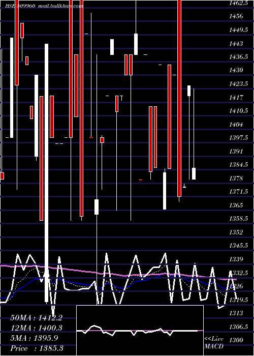  Daily chart UP