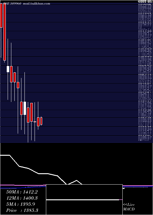  monthly chart UP