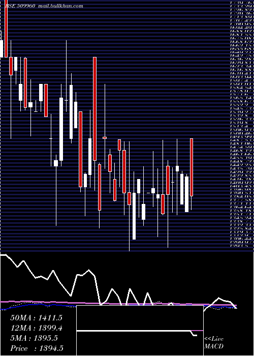  weekly chart UP