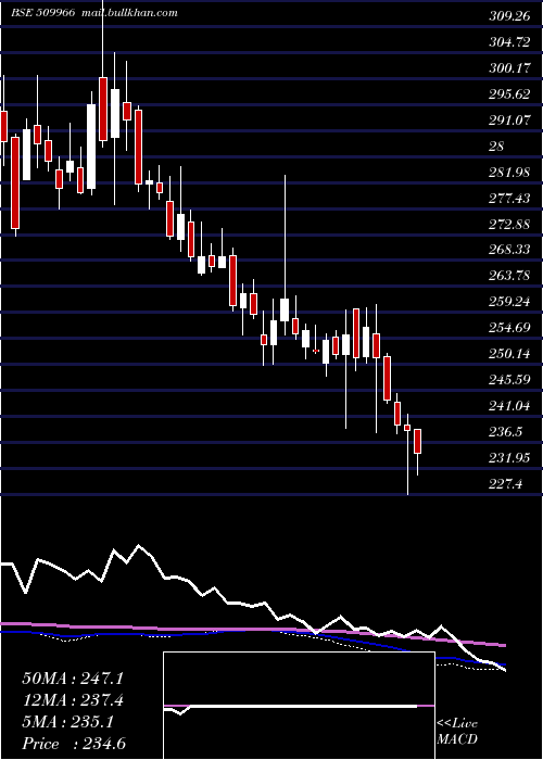  weekly chart VstIndus