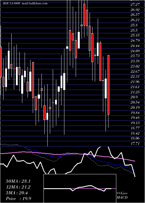  weekly chart MadhusSec