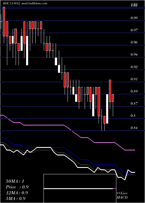  Daily chart YaminiInves