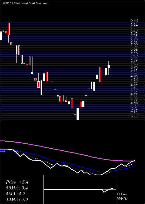  Daily chart PremierCap