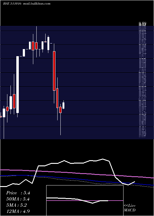  monthly chart PremierCap