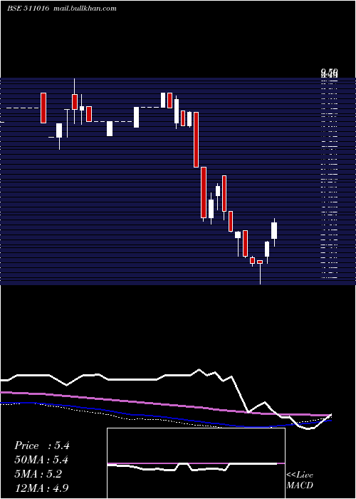  weekly chart PremierCap