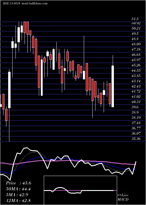 Daily chart MilgreyFin
