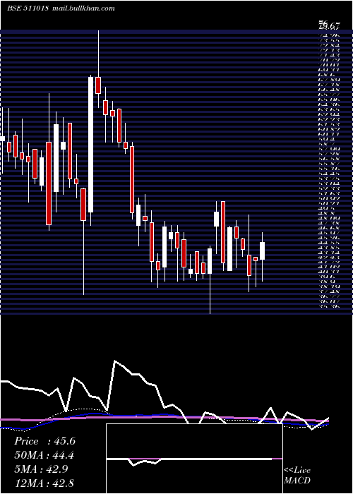  weekly chart MilgreyFin