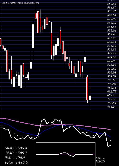  Daily chart JindalDrill