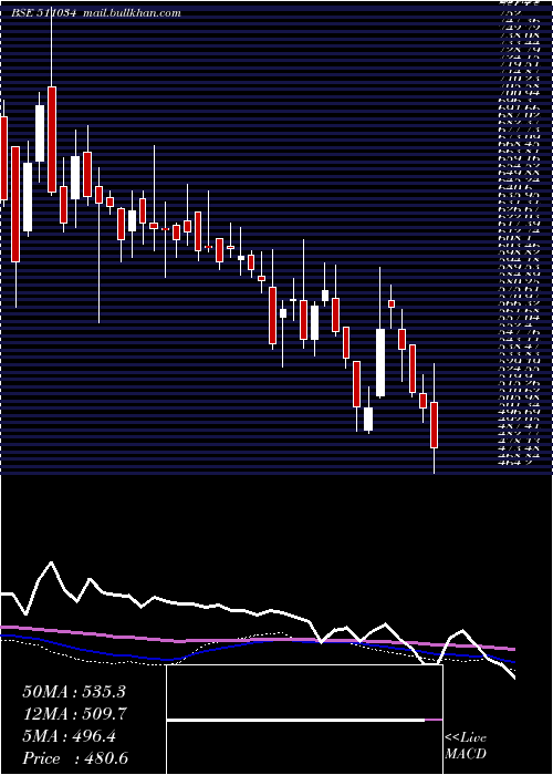  weekly chart JindalDrill