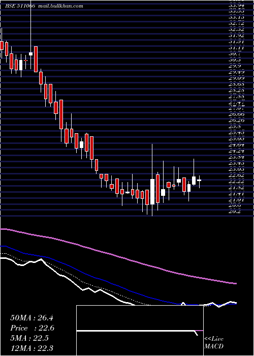  Daily chart SakthiFin
