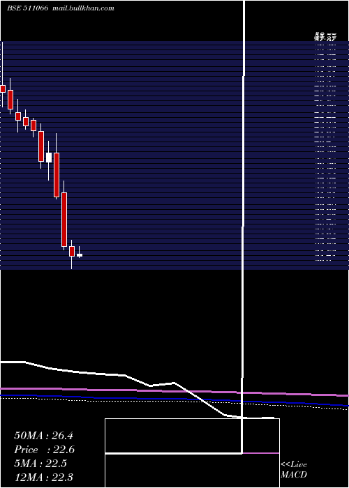  monthly chart SakthiFin