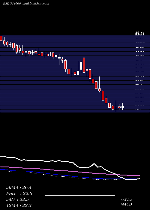  weekly chart SakthiFin