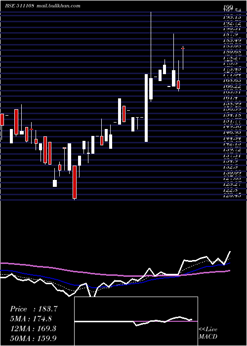  Daily chart ShivaTexyam