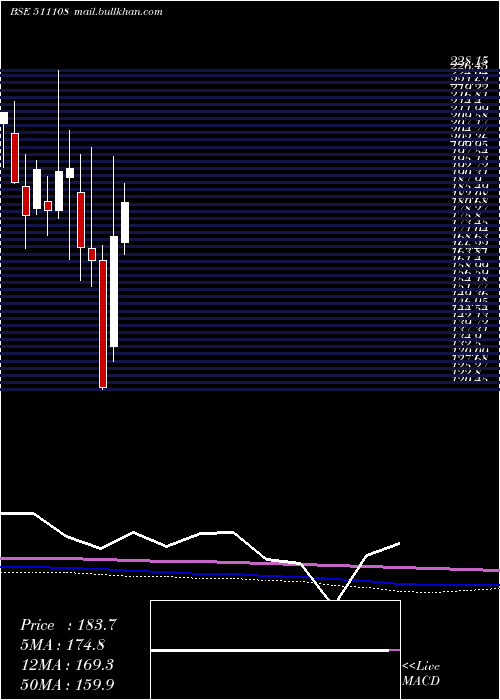  monthly chart ShivaTexyam