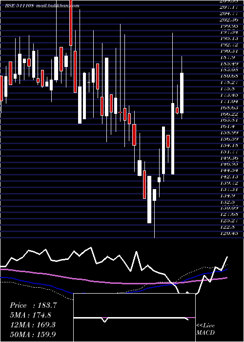  weekly chart ShivaTexyam