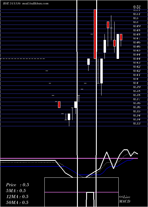  Daily chart Quadrant