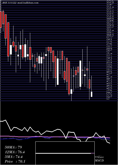  weekly chart FirstCusto
