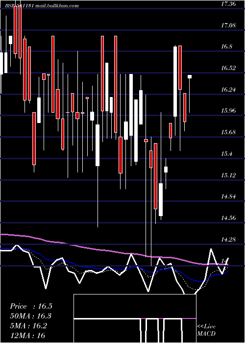  Daily chart KamanHsg