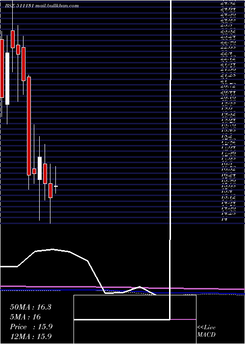  monthly chart KamanHsg