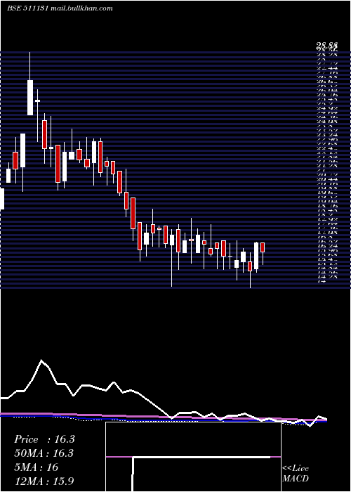  weekly chart KamanHsg