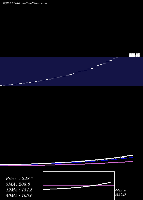  Daily chart Asyainfo