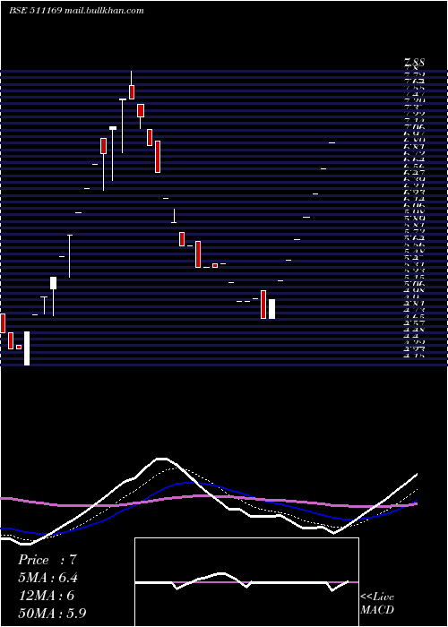  Daily chart Rkdagrrtl