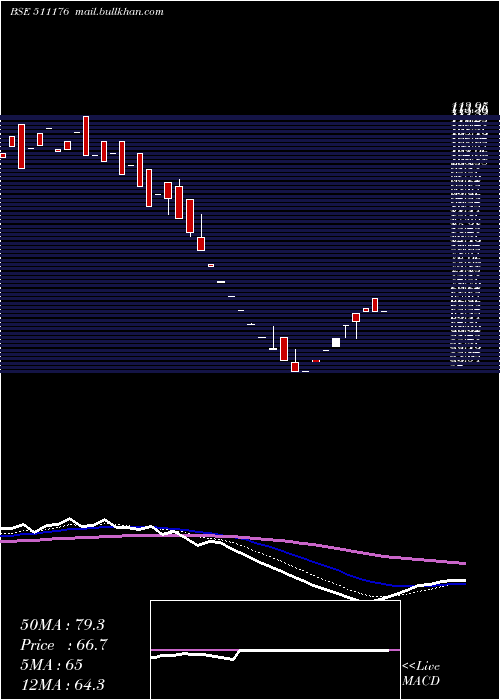  Daily chart Parshwana