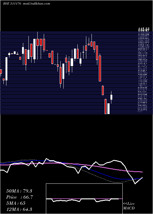  weekly chart Parshwana
