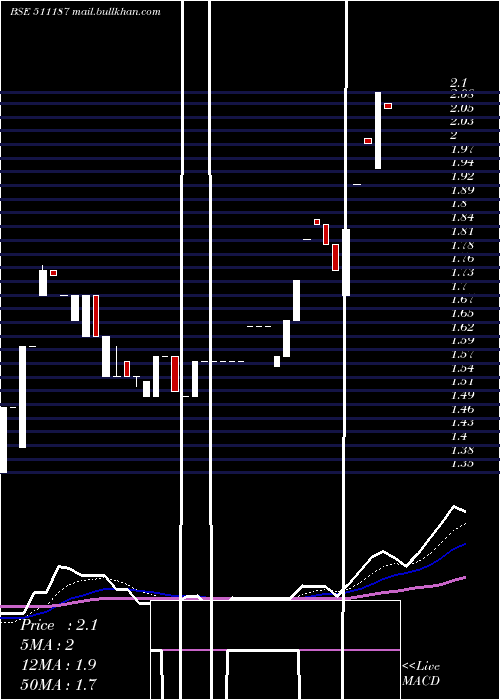  Daily chart Millennium