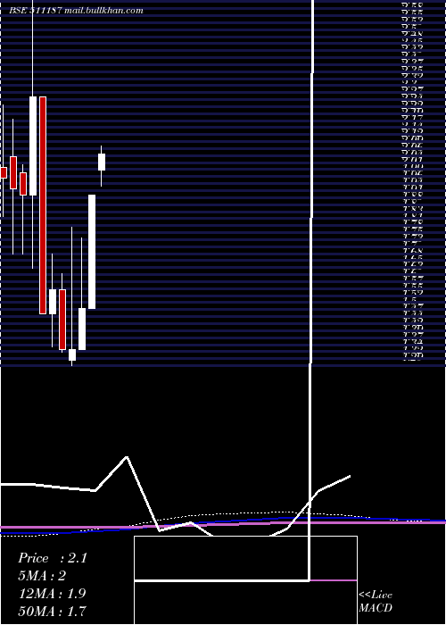  monthly chart Millennium