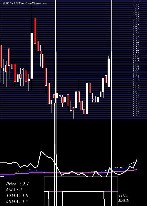  weekly chart Millennium
