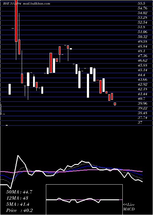  Daily chart IC