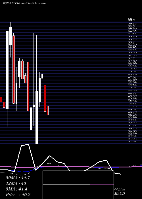  monthly chart IC