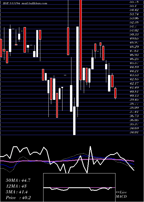  weekly chart IC