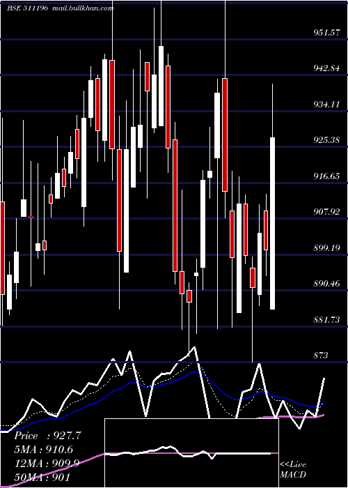  Daily chart CanfinHomes