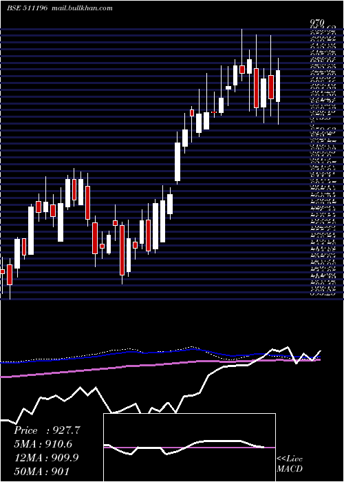  weekly chart CanfinHomes
