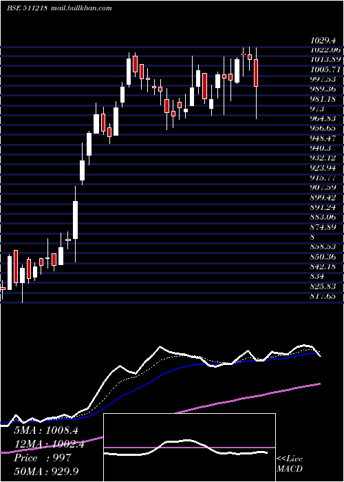  Daily chart ShriramTran