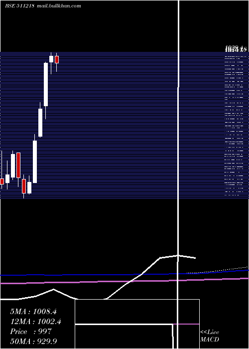  monthly chart ShriramTran