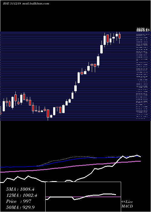  weekly chart ShriramTran