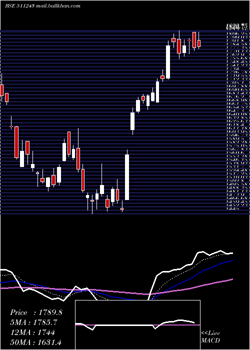  Daily chart Cholafin