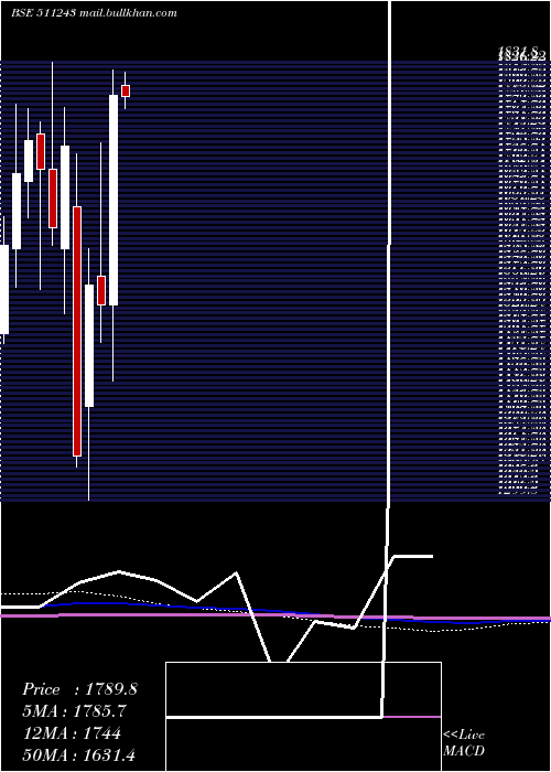  monthly chart Cholafin