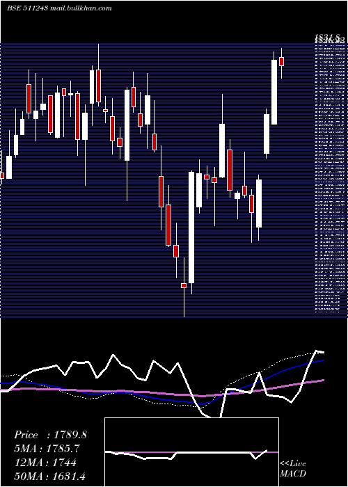  weekly chart Cholafin