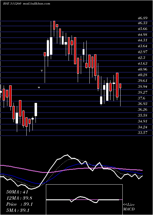  Daily chart Idinfo