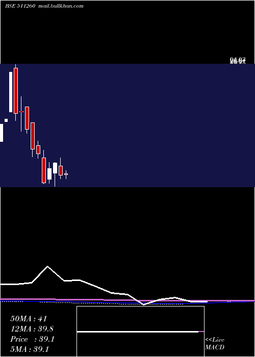  monthly chart Idinfo