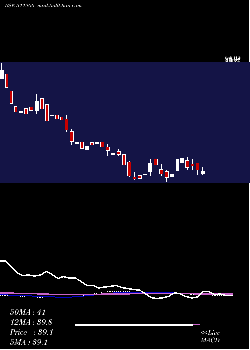  weekly chart Idinfo