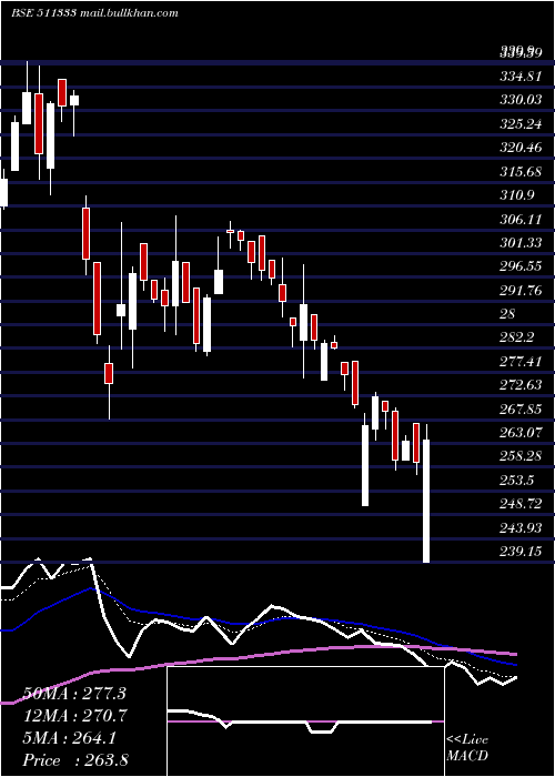 Daily chart VlsFinance