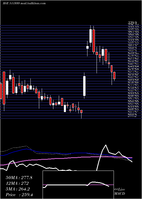  weekly chart VlsFinance