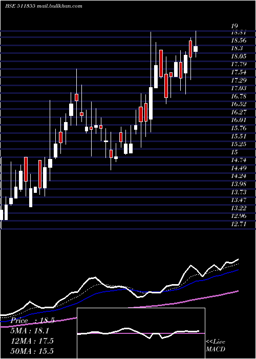  Daily chart IndCem