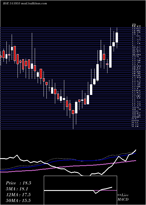  weekly chart IndCem